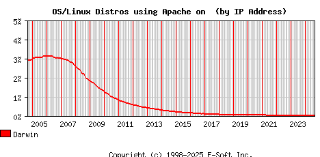 Darwin Apache Installation Market Share Graph