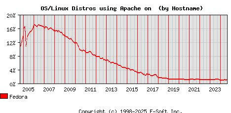 Fedora Apache Hostname Market Share Graph