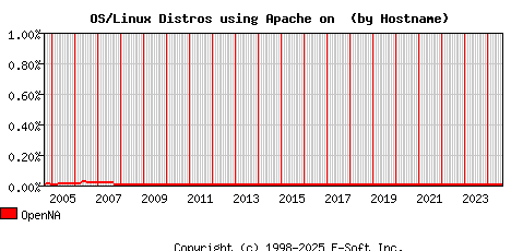 OpenNA Apache Hostname Market Share Graph