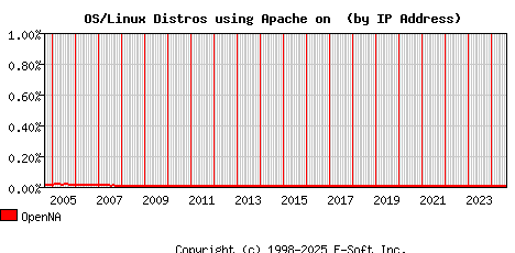 OpenNA Apache Installation Market Share Graph