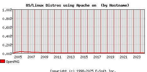 OpenPKG Apache Hostname Market Share Graph