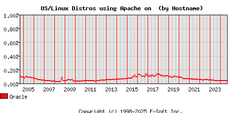 Oracle Apache Hostname Market Share Graph