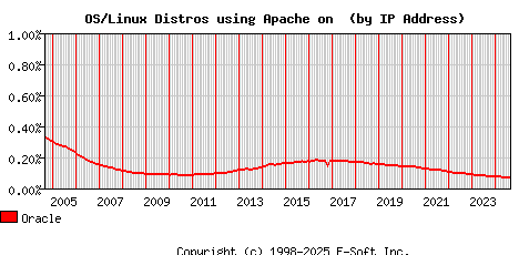 Oracle Apache Installation Market Share Graph