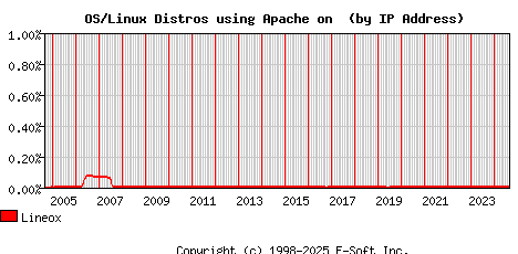 Lineox Apache Installation Market Share Graph