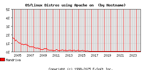 Mandriva Apache Hostname Market Share Graph