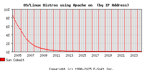 Sun Cobalt Apache Installation Market Share Graph