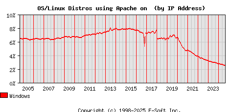 Windows Apache Installation Market Share Graph