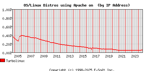 Turbolinux Apache Installation Market Share Graph