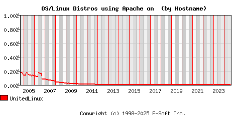 UnitedLinux Apache Hostname Market Share Graph