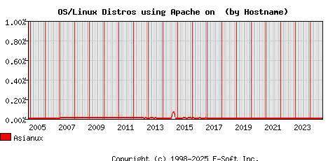 Asianux Apache Hostname Market Share Graph