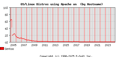 Gentoo Apache Hostname Market Share Graph