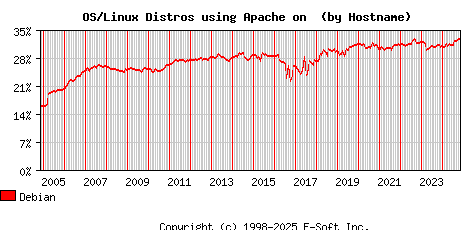 Debian Apache Hostname Market Share Graph