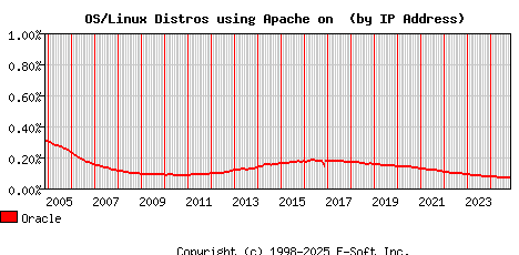 Oracle Apache Installation Market Share Graph