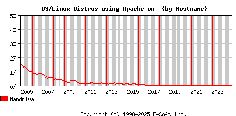 Mandriva Apache Hostname Market Share Graph