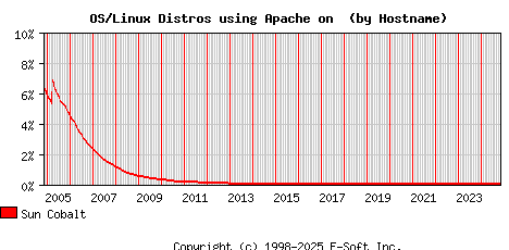 Sun Cobalt Apache Hostname Market Share Graph