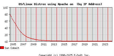 Sun Cobalt Apache Installation Market Share Graph