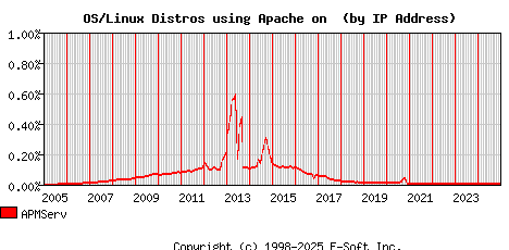 APMServ Apache Installation Market Share Graph