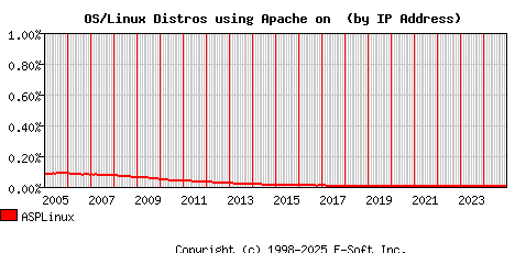 ASPLinux Apache Installation Market Share Graph