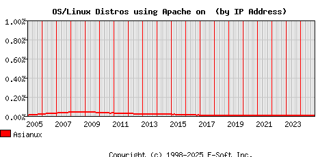 Asianux Apache Installation Market Share Graph