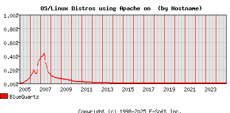 BlueQuartz Apache Hostname Market Share Graph