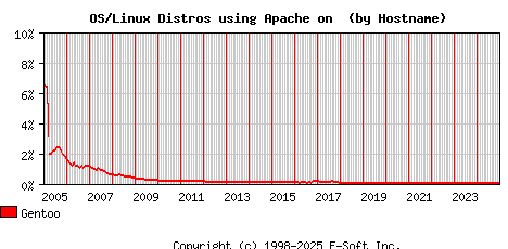 Gentoo Apache Hostname Market Share Graph