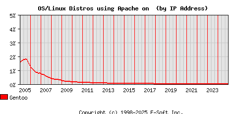 Gentoo Apache Installation Market Share Graph