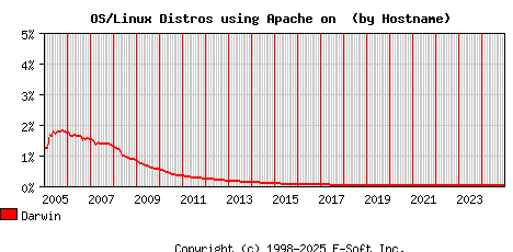 Darwin Apache Hostname Market Share Graph