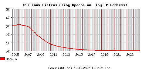 Darwin Apache Installation Market Share Graph