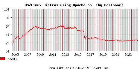 FreeBSD Apache Hostname Market Share Graph
