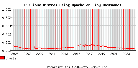 Oracle Apache Hostname Market Share Graph