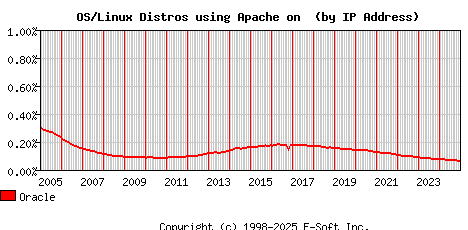 Oracle Apache Installation Market Share Graph