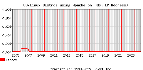 Lineox Apache Installation Market Share Graph