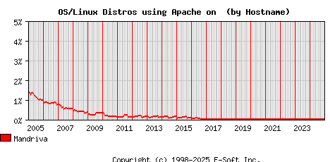Mandriva Apache Hostname Market Share Graph