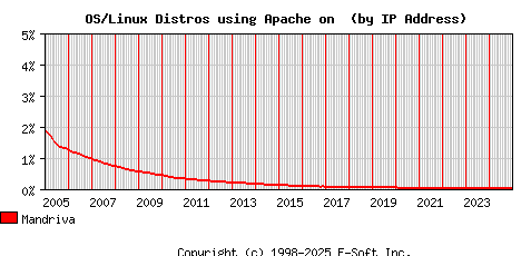 Mandriva Apache Installation Market Share Graph