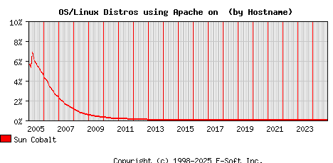 Sun Cobalt Apache Hostname Market Share Graph