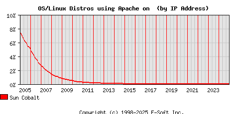 Sun Cobalt Apache Installation Market Share Graph