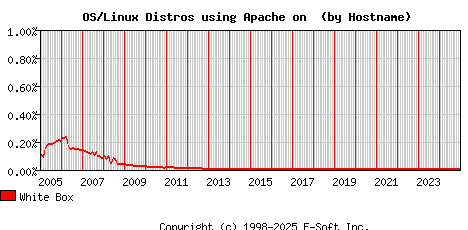 White Box Apache Hostname Market Share Graph