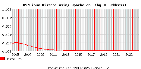 White Box Apache Installation Market Share Graph
