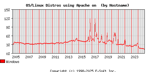 Windows Apache Hostname Market Share Graph