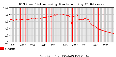 Windows Apache Installation Market Share Graph