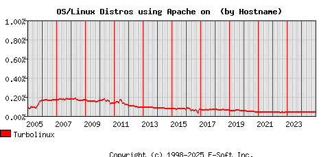 Turbolinux Apache Hostname Market Share Graph