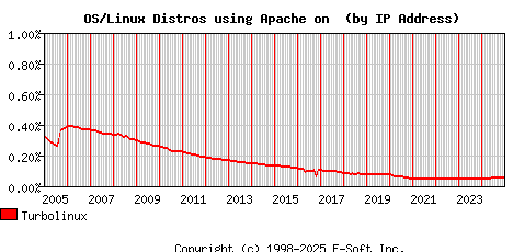 Turbolinux Apache Installation Market Share Graph