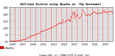 Ubuntu Apache Hostname Market Share Graph