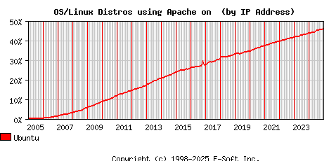 Ubuntu Apache Installation Market Share Graph