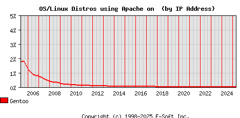 Gentoo Apache Installation Market Share Graph