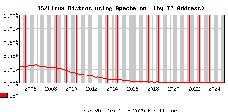IBM Apache Installation Market Share Graph