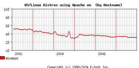 Windows Apache Hostname Market Share Graph