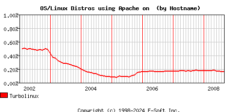 Turbolinux Apache Hostname Market Share Graph