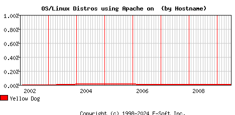 Yellow Dog Apache Hostname Market Share Graph