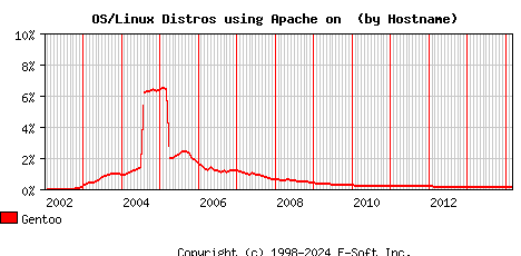 Gentoo Apache Hostname Market Share Graph